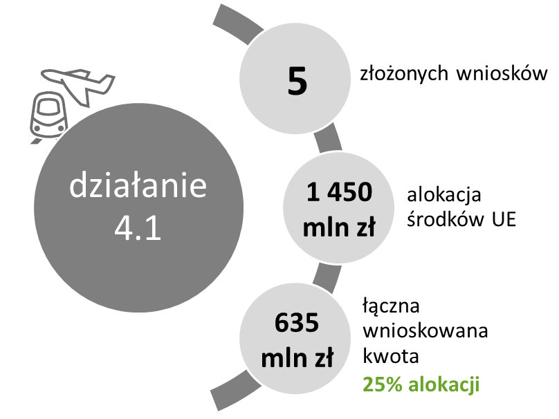 Infografika przedstawia efekty naboru w konkursie z działania 4.1. Alokacja środków w konkursie wynosiła 1 450 mln zł, złożono 5 wniosków na łączną wnioskowaną kwotę 635 mln zł, co stanowi 25% alokacji.
