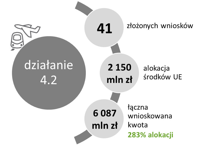 Infografika przedstawia efekty naboru w konkursie z działania 4.2. Alokacja środków w konkursie wynosiła 2 150 mln zł, złożono 5 wniosków na łączną wnioskowaną kwotę 6 087 mln zł, co stanowi 283% alokacji.