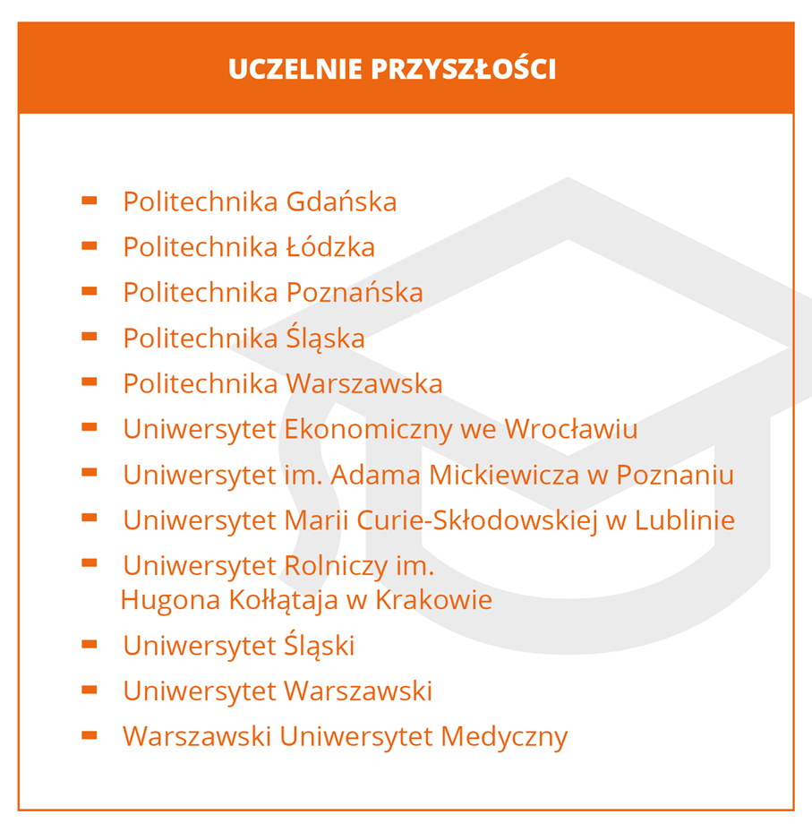 Lista uczelni przyszłości, między innymi Politechniki: Gdańska, Łódzka, Poznańska, Śląska, Warszawska i Uniwersytety: Ekonomiczny we Wrocławiu, im. Adama Mickiewicza w Poznaniu, Marii Curie Skłodowskiej w Lublinie, Rolniczy w Krakowie, Śląski, Warszawski